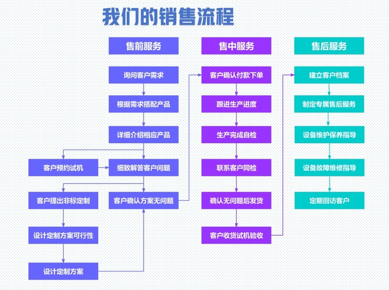 我们的销售流程.png